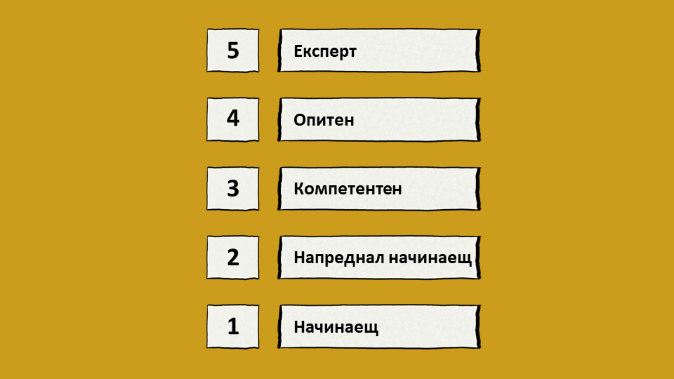 Модел за придобиване на умения на Драйфус Модел за придобиване на умения на Драйфус