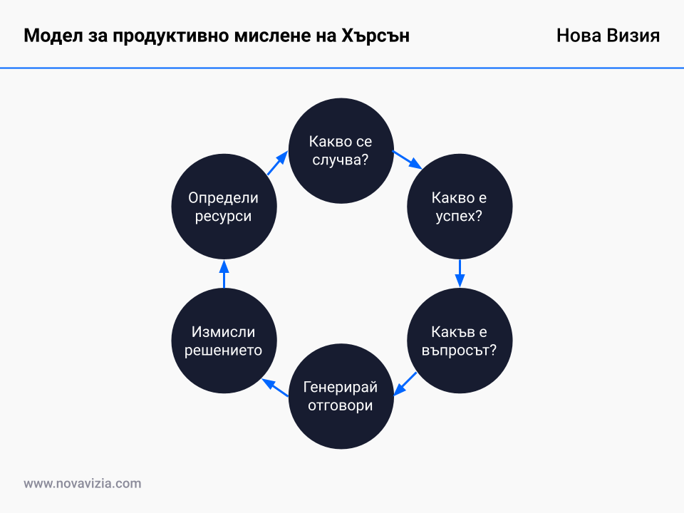 Модел за продуктивно мислене на Хърсън Модел за продуктивно мислене на Хърсън