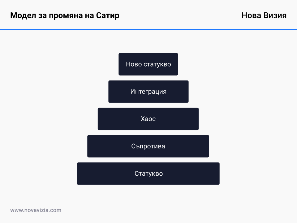 Модел за промяна на Сатир