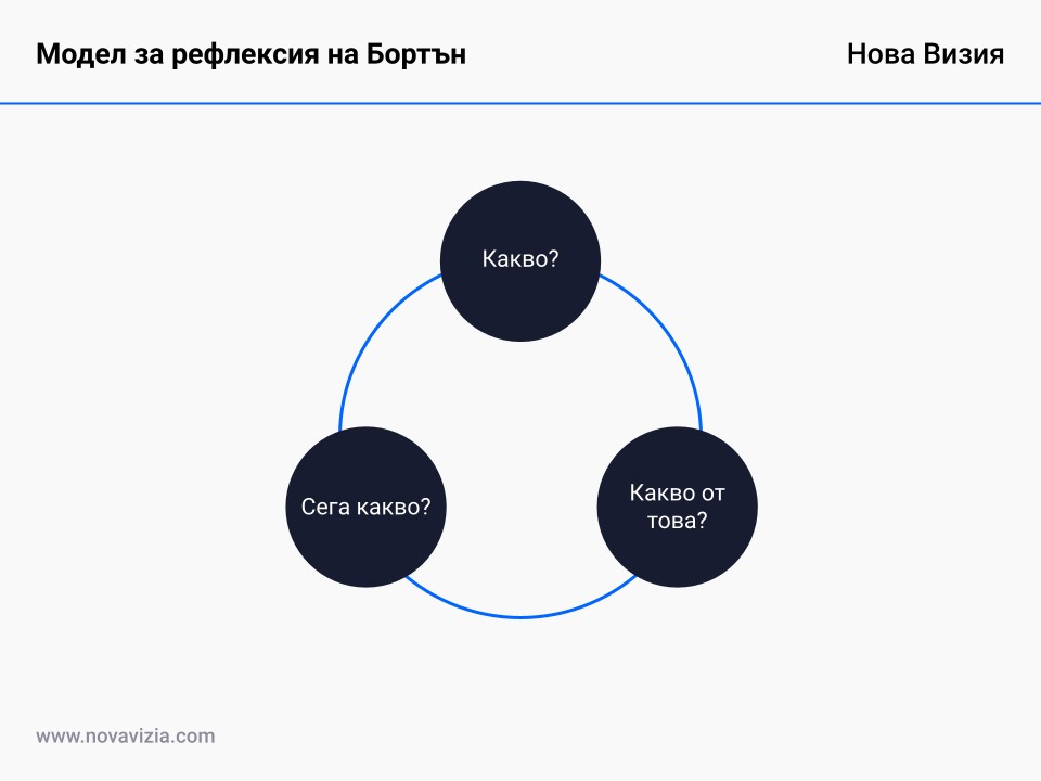 Модел за рефлексия на Бортън Модел за рефлексия на Бортън