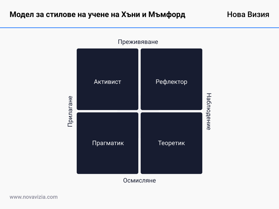 Модел за стилове на учене на Хъни и Мъмфорд Модел за стилове на учене на Хъни и Мъмфорд
