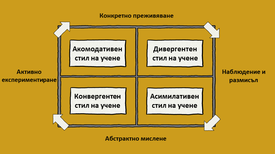 Модел за стилове на учене на Колб Модел за стилове на учене на Колб