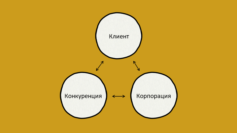 Модел 3C за стратегически триъгълник на Омае Модел 3C за стратегически триъгълник на Омае