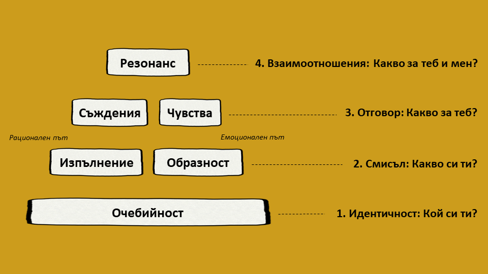 Модел за ценност на бранда на Келър Модел за ценност на бранда на Келър