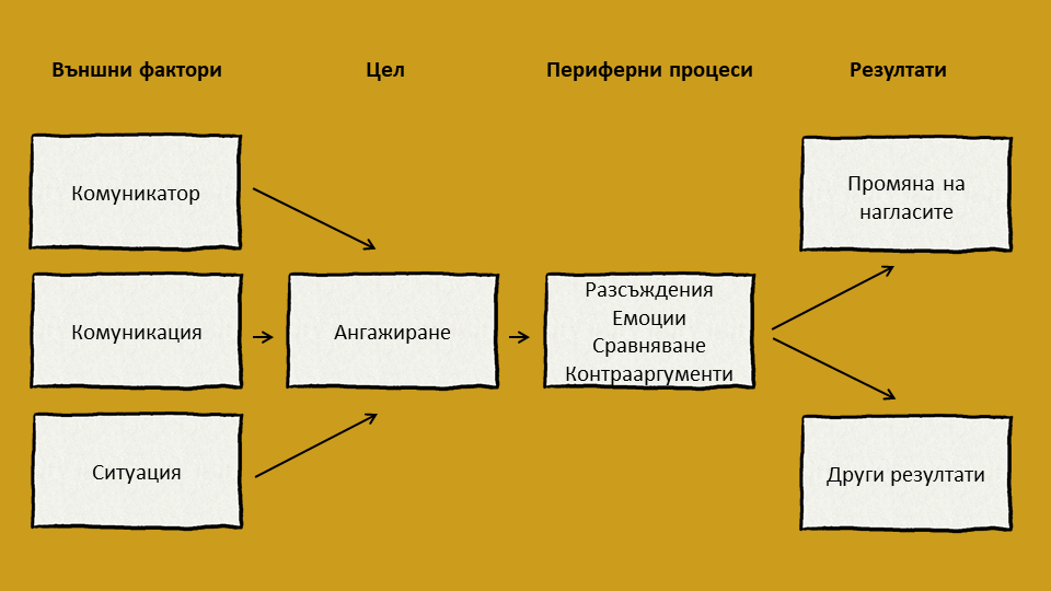 Модел за убеждаване на Тейлър, Пепло и Сиърс Модел за убеждаване на Тейлър, Пепло и Сиърс