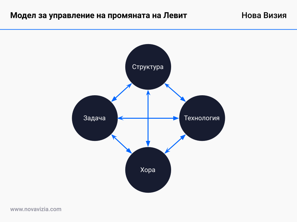 Модел за управление на промяната на Левит