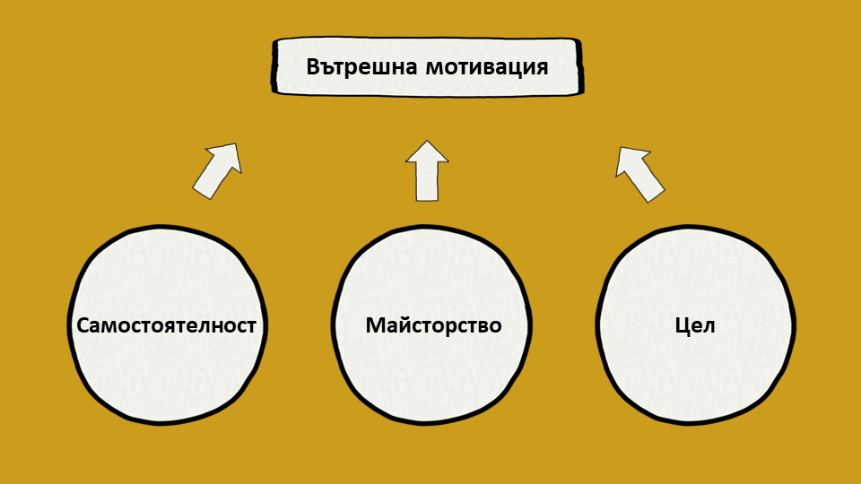 Модел за вътрешна мотивация на Пинк