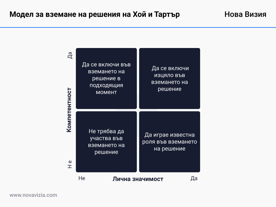Модел за вземане на решения на Хой и Тартър