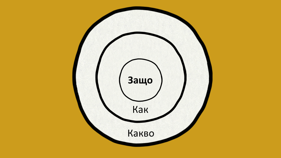 Модел "Златен кръг" на Синек Модел "Златен кръг" на Синек