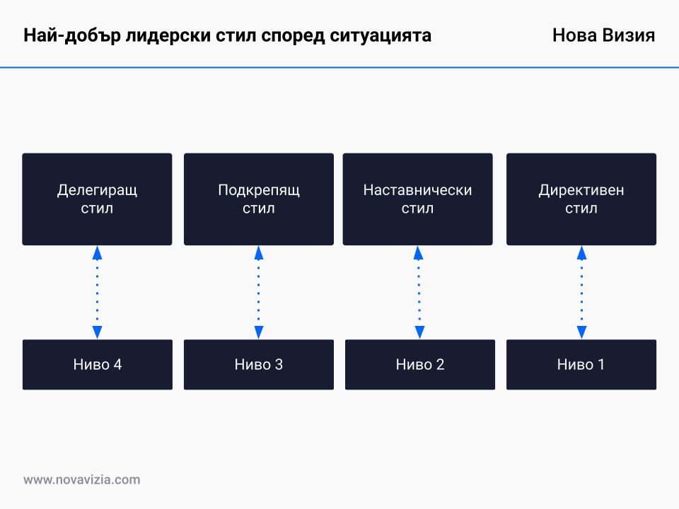 Най-добър лидерски стил според ситуацията Най-добър лидерски стил според ситуацията