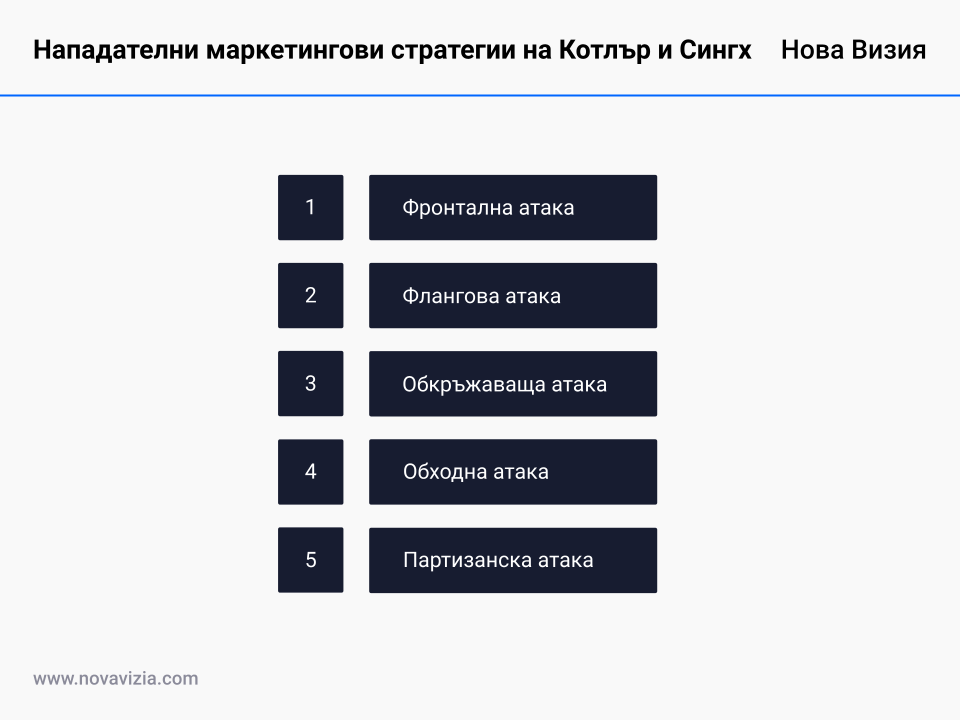 Нападателни маркетингови стратегии на Котлър и Сингх Нападателни маркетингови стратегии на Котлър и Сингх
