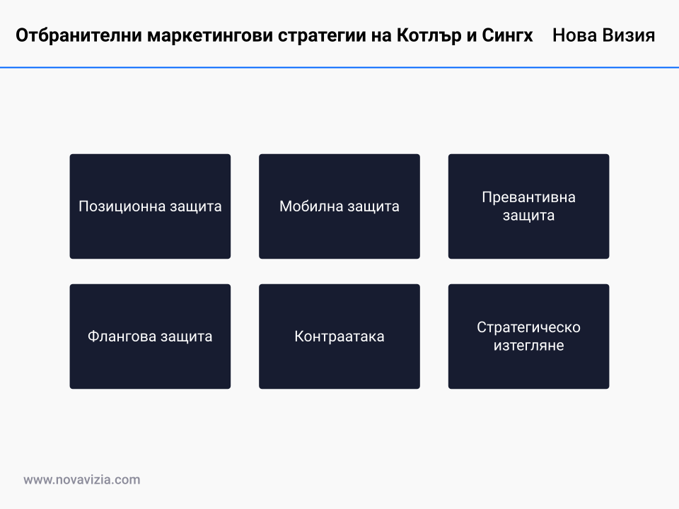 Отбранителни маркетингови стратегии на Котлър и Сингх