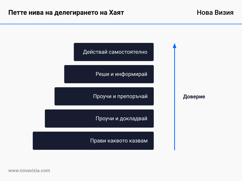 Петте нива на делегирането на Хаят Петте нива на делегирането на Хаят