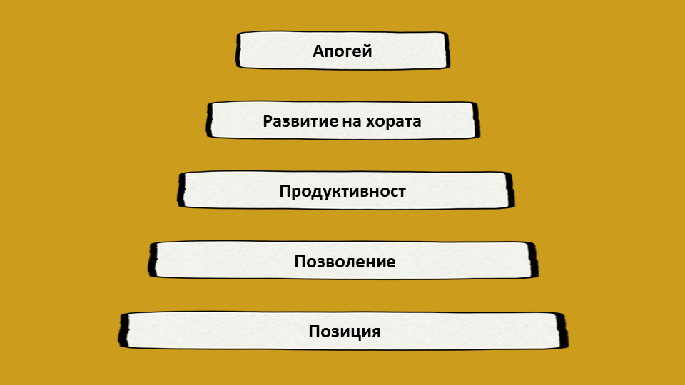 Петте нива на лидерството на Максуел