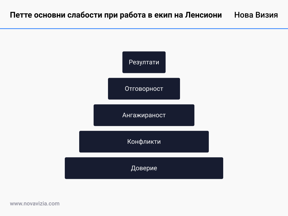 Петте основни слабости при работа в екип на Ленсиони