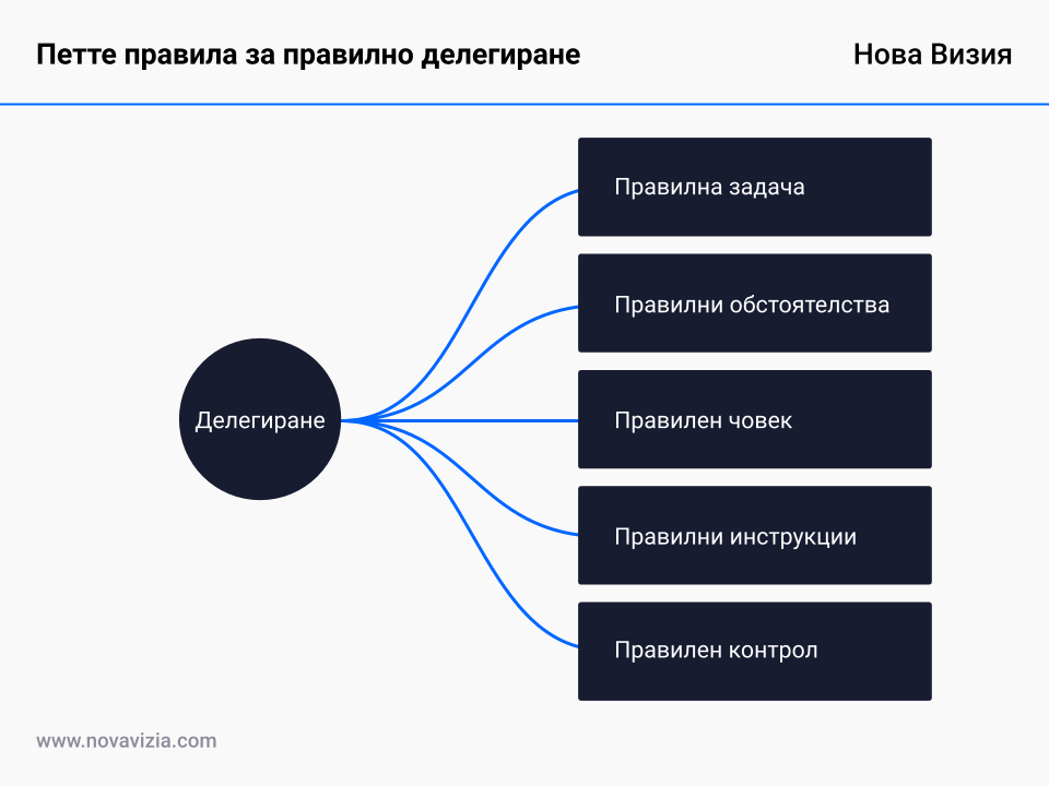 Петте правила за правилно делегиране Петте правила за правилно делегиране
