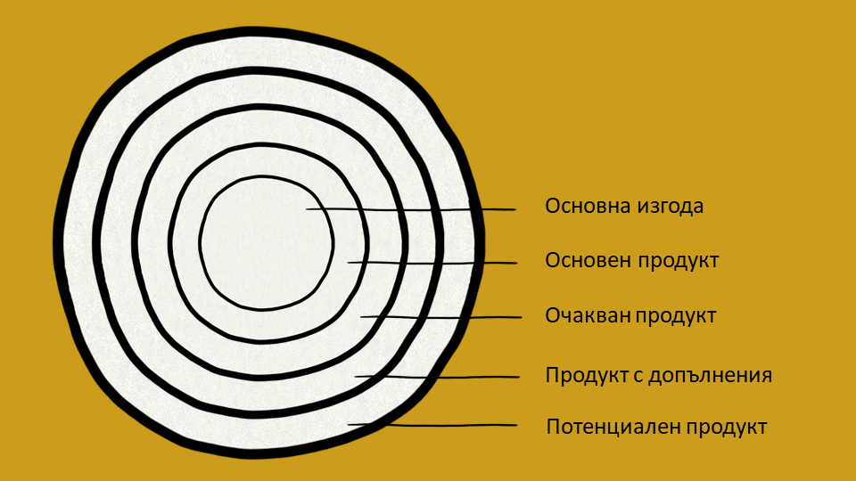 Петте равнища на продукта на Котлър