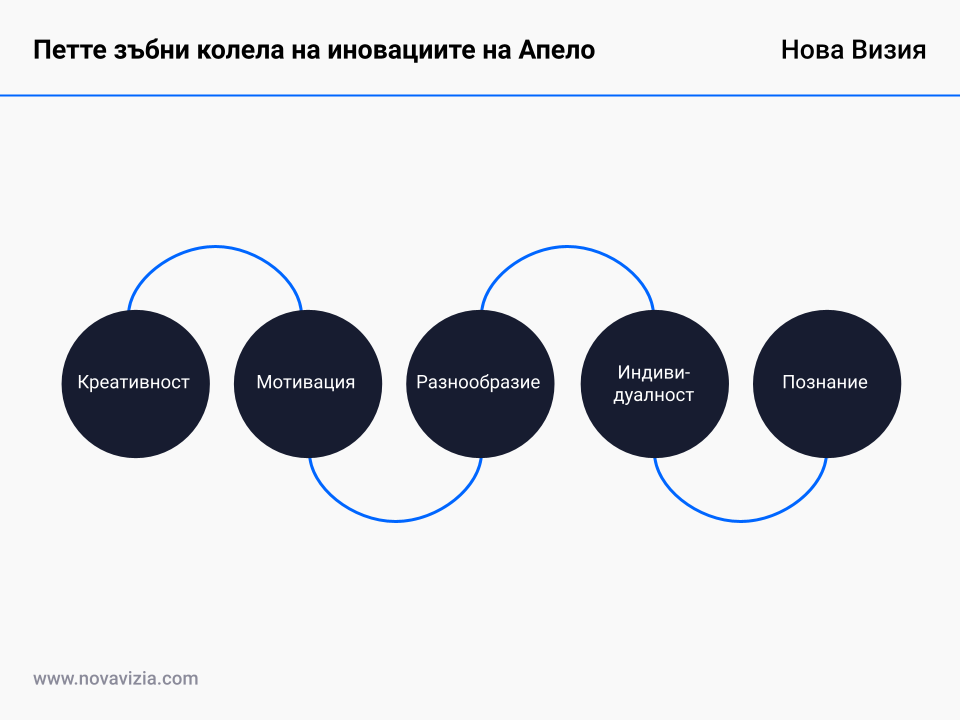 Петте зъбни колела на иновациите на Апело Петте зъбни колела на иновациите на Апело