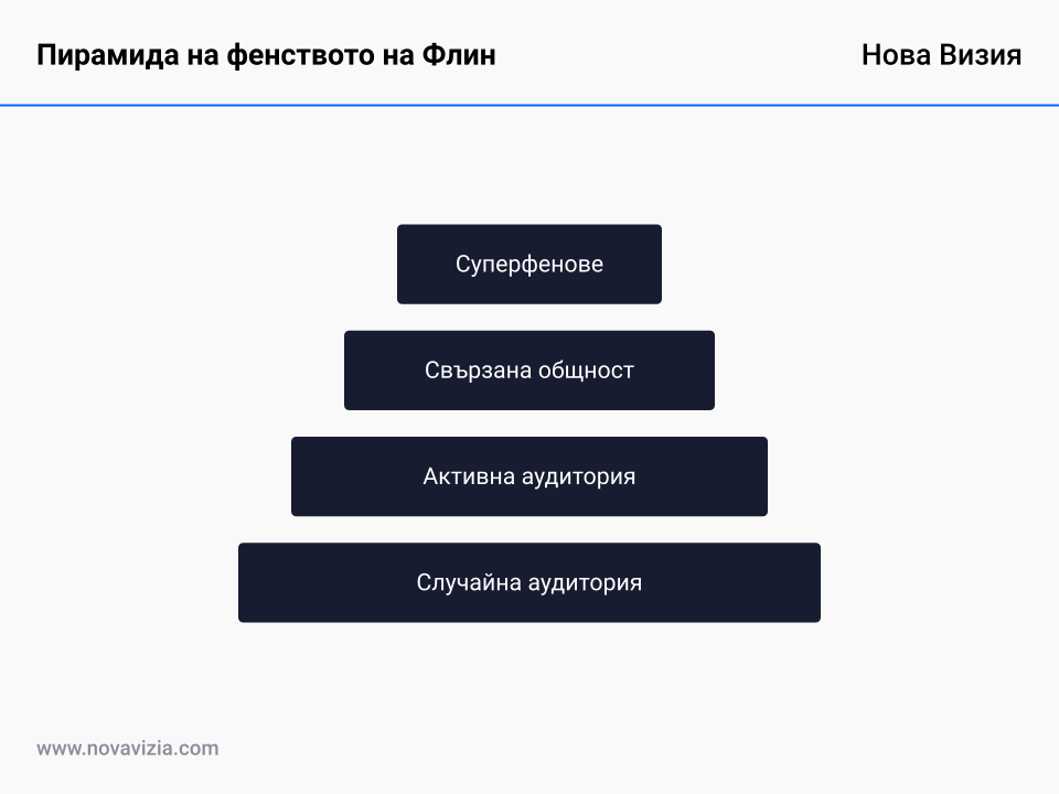Пирамида на фенството на Флин