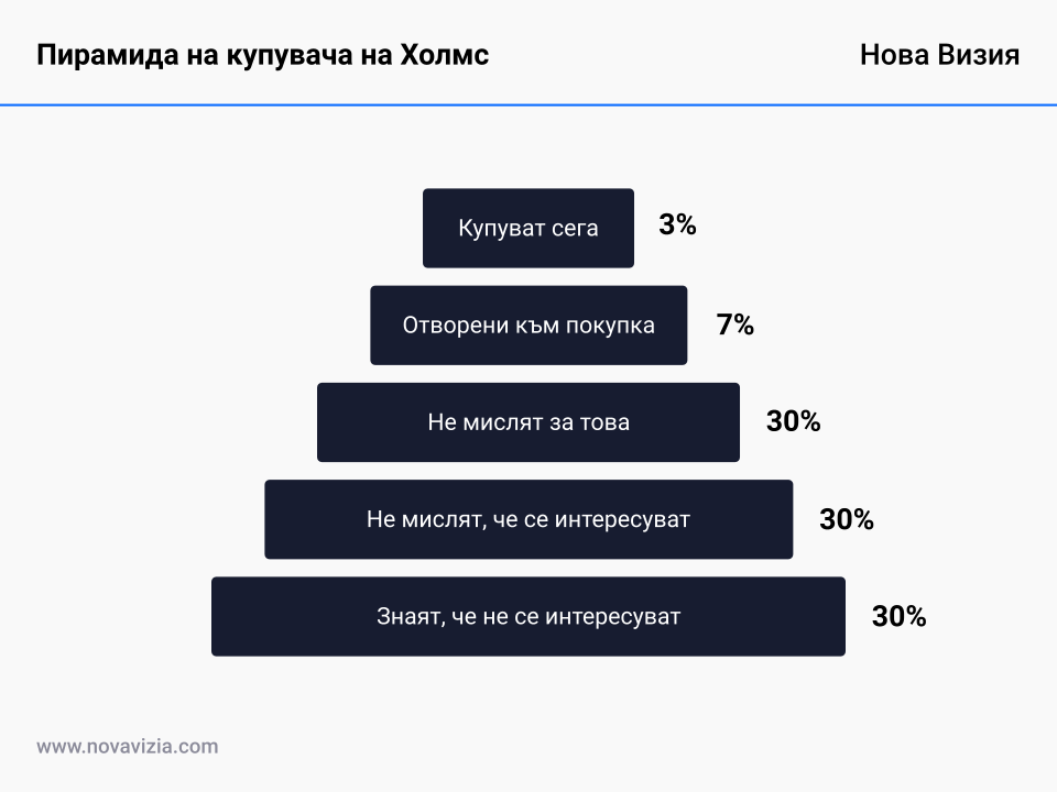 Пирамида на купувача на Холмс Пирамида на купувача на Холмс