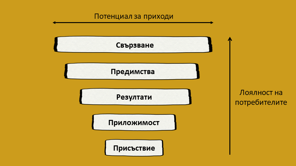 Пирамида на марката Пирамида на марката