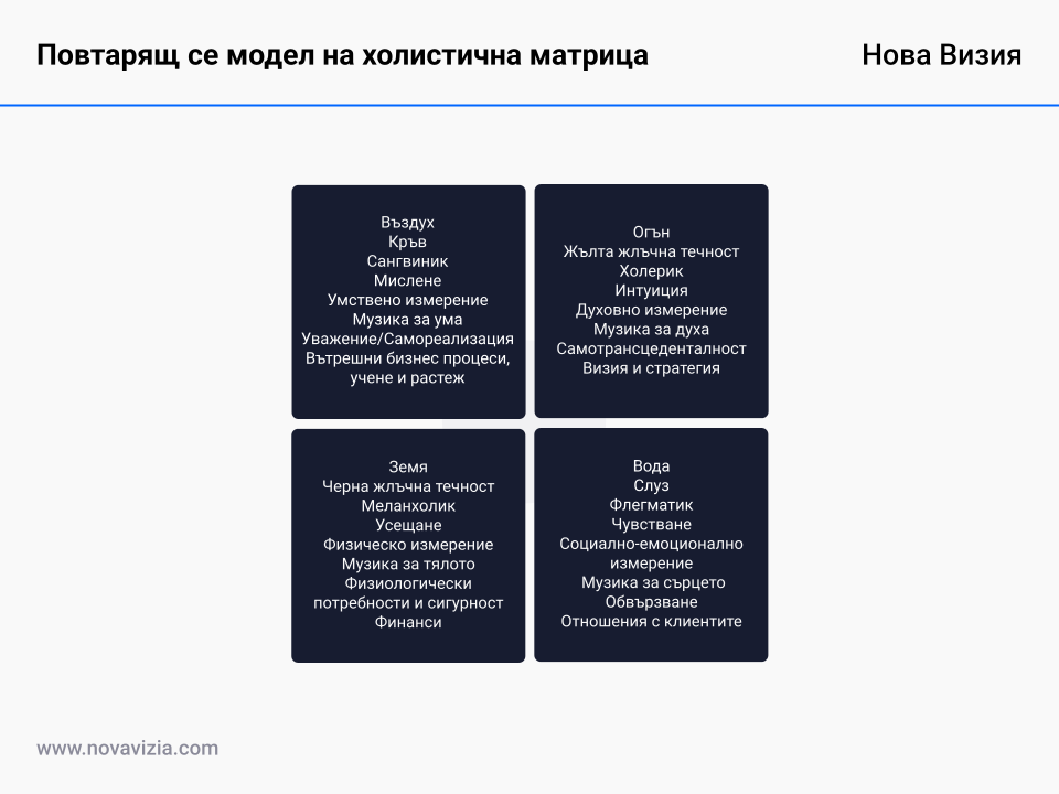Повтарящ се модел на холистична матрица Повтарящ се модел на холистична матрица