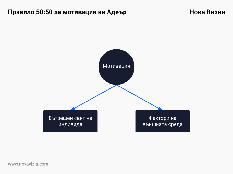 Правило 50:50 за мотивация на Адеър Правило 50:50 за мотивация на Адеър
