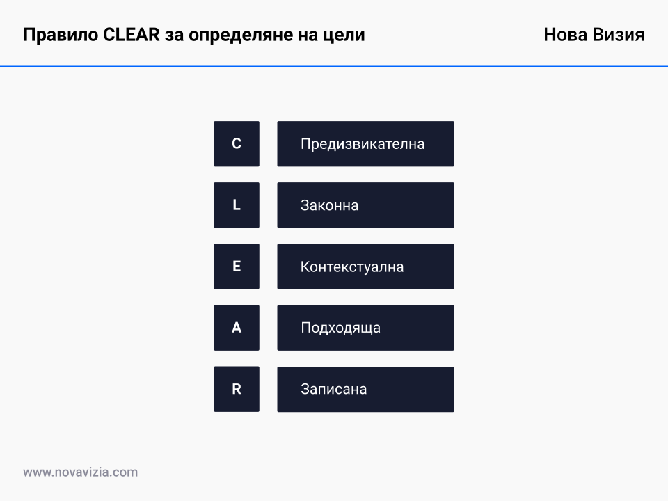 Правило CLEAR за определяне на цели Правило CLEAR за определяне на цели