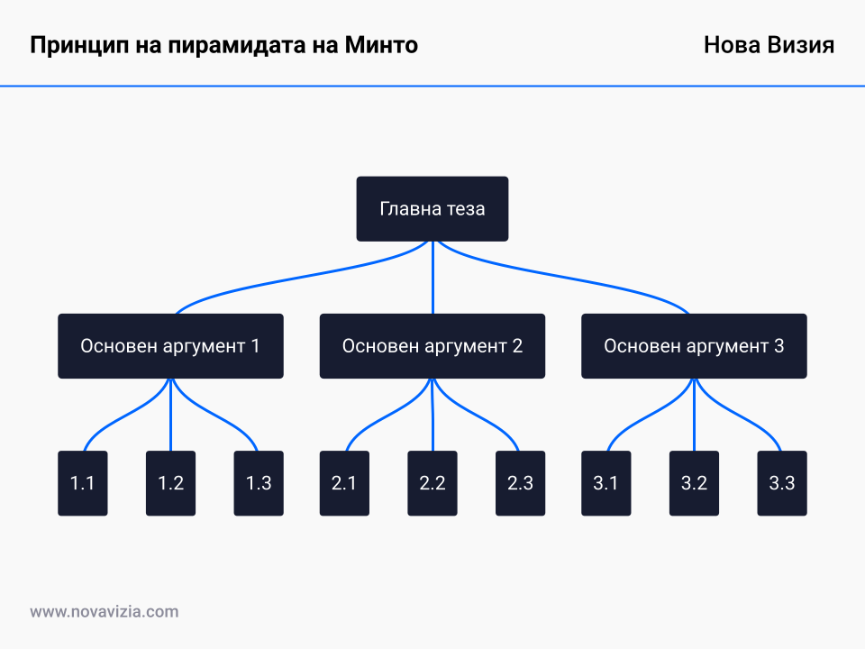 Принцип на пирамидата на Минто Принцип на пирамидата на Минто