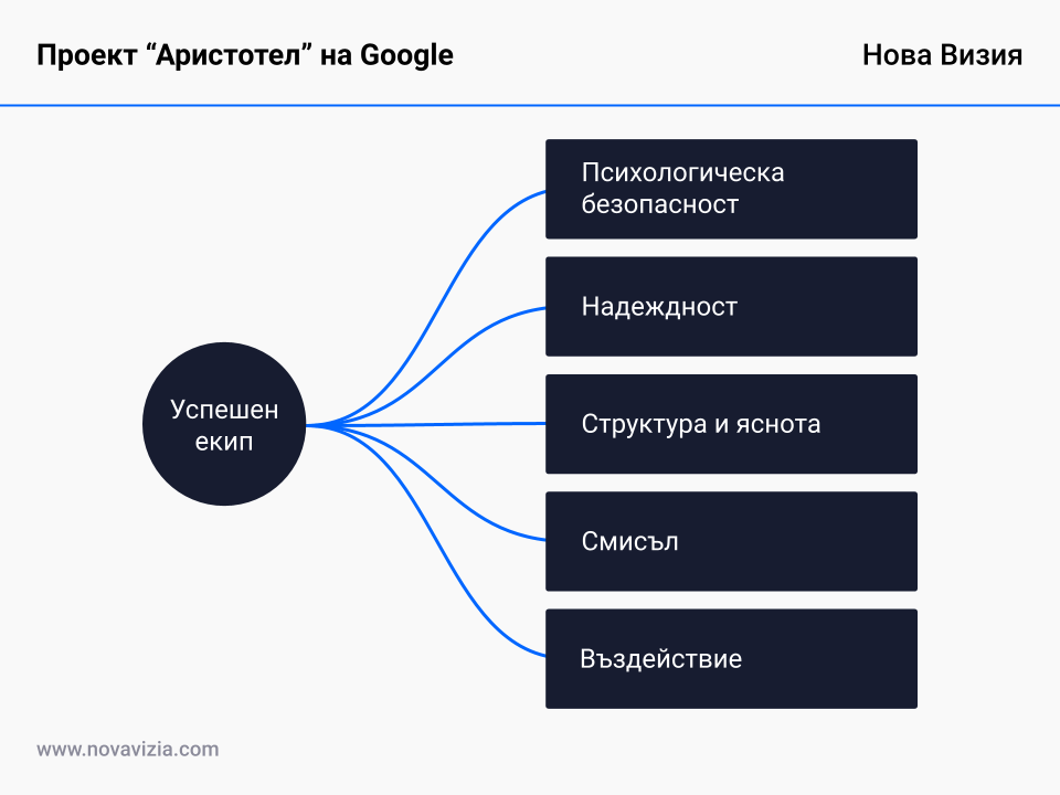 Проект "Аристотел" на Google Проект "Аристотел" на Google