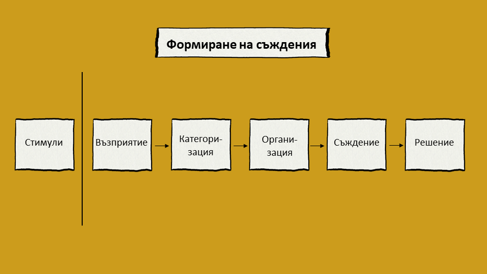 Процес на формиране на съждения Процес на формиране на съждения