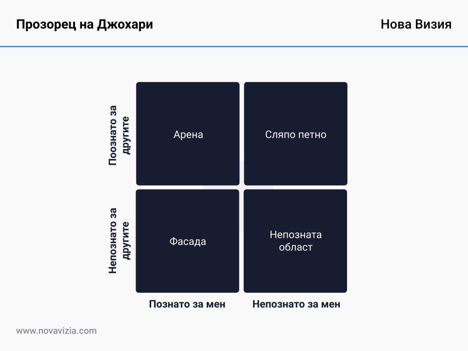 Прозорец на Джохари Прозорец на Джохари