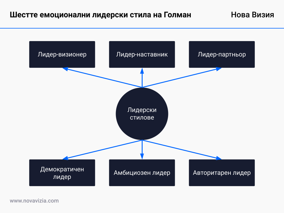 Шестте емоционални лидерски стила на Голман Шестте емоционални лидерски стила на Голман
