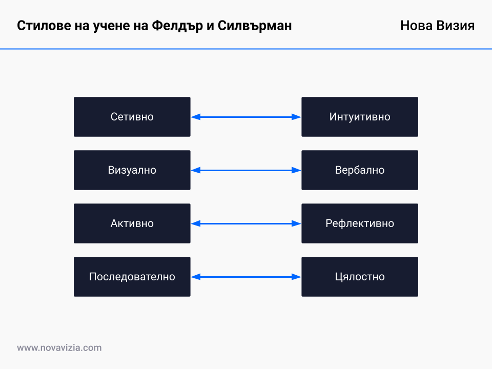 Модел за стилове на учене на Фелдър и Силвърман Модел за стилове на учене на Фелдър и Силвърман