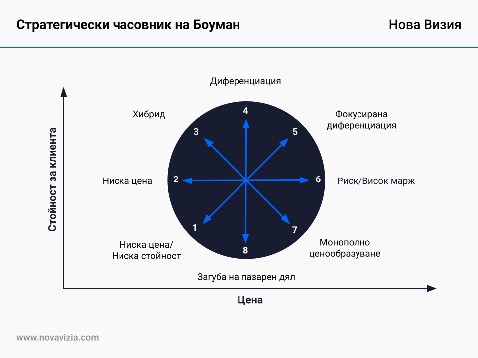 Стратегически часовник на Боуман