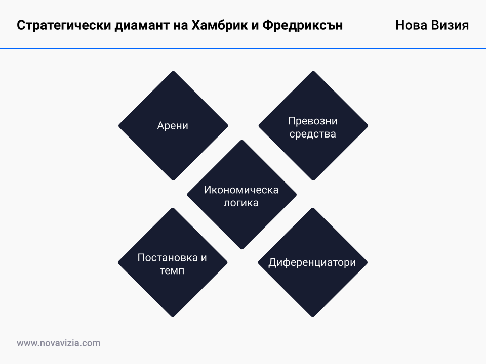 Стратегически диамант на Хамбрик и Фредриксън