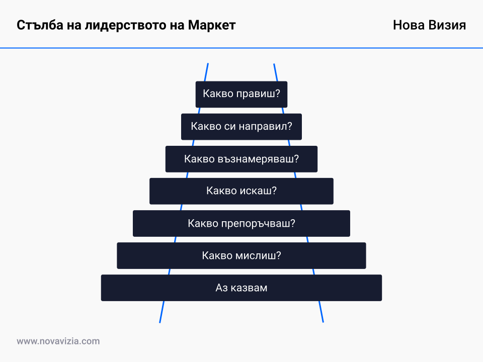 Стълба на лидерството на Маркет