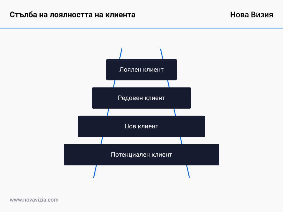 Стълба на лоялността на клиента