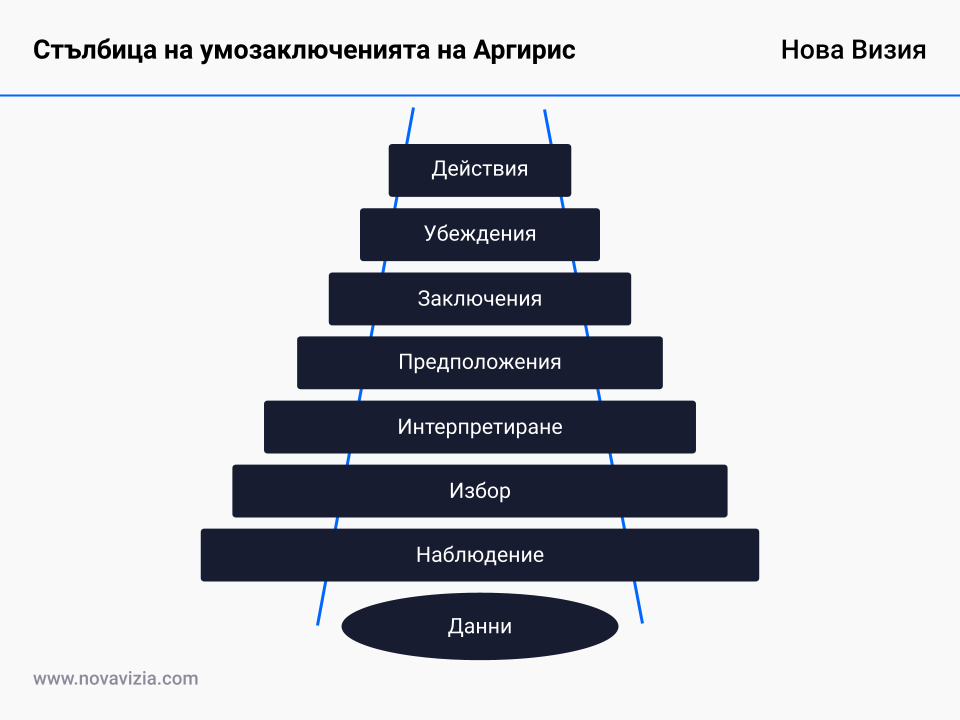 Стълбица на умозаключенията на Аргирис Стълбица на умозаключенията на Аргирис