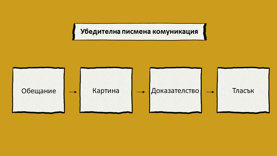 Техника 4P за убедителна писмена комуникация Техника 4P за убедителна писмена комуникация