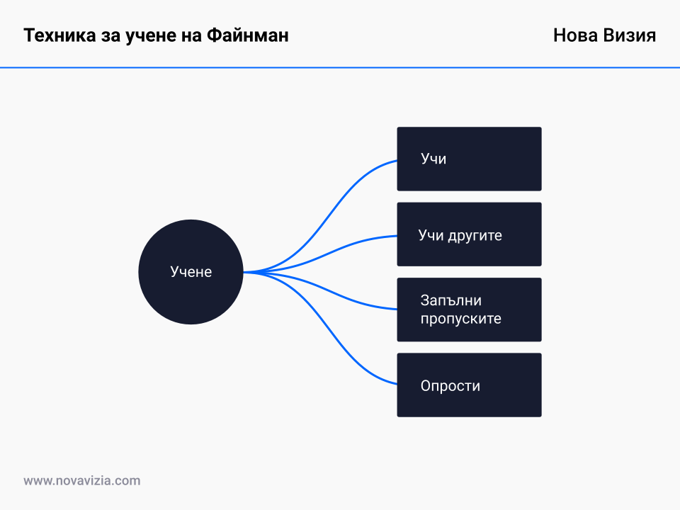 Техника за учене на Файнман Техника за учене на Файнман