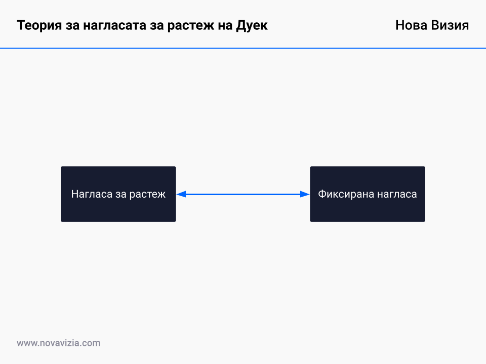 Теория за нагласата за растеж на Дуек