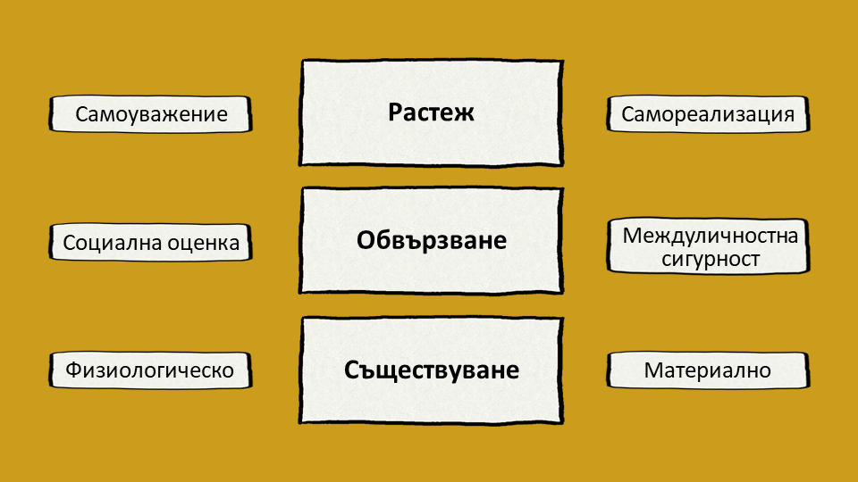Теория за трите потребности на Алдърфър Теория за трите потребности на Алдърфър