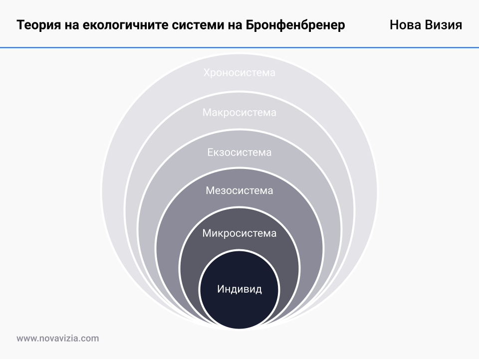 Теория на екологичните системи на Бронфенбренер