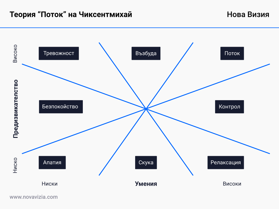 Теория "Поток" на Чиксентмихай Теория "Поток" на Чиксентмихай