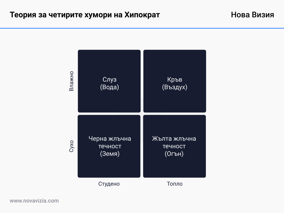 Теория за четирите хумори на Хипократ Теория за четирите хумори на Хипократ