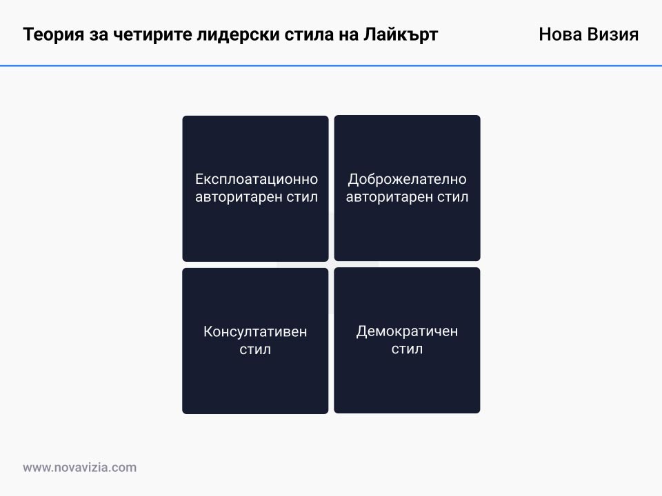 Теория за четирите лидерски стила на Лайкърт Теория за четирите лидерски стила на Лайкърт