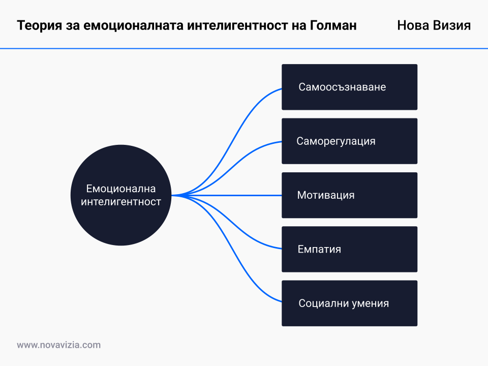 Теория за емоционалната интелигентност на Голман Теория за емоционалната интелигентност на Голман
