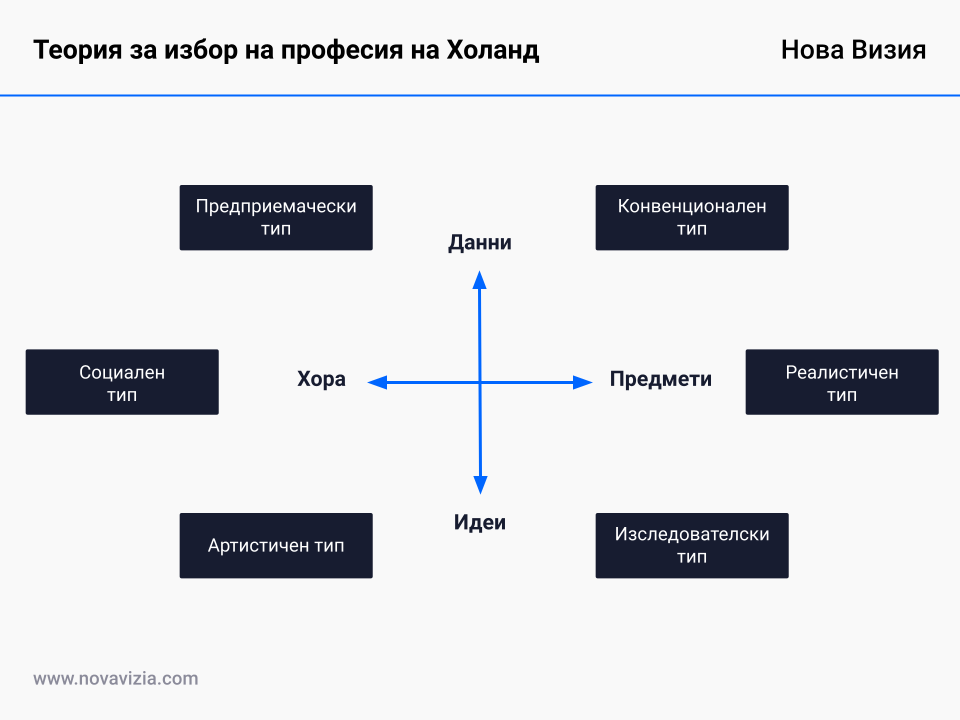 Теория за избор на професия на Холанд Теория за избор на професия на Холанд