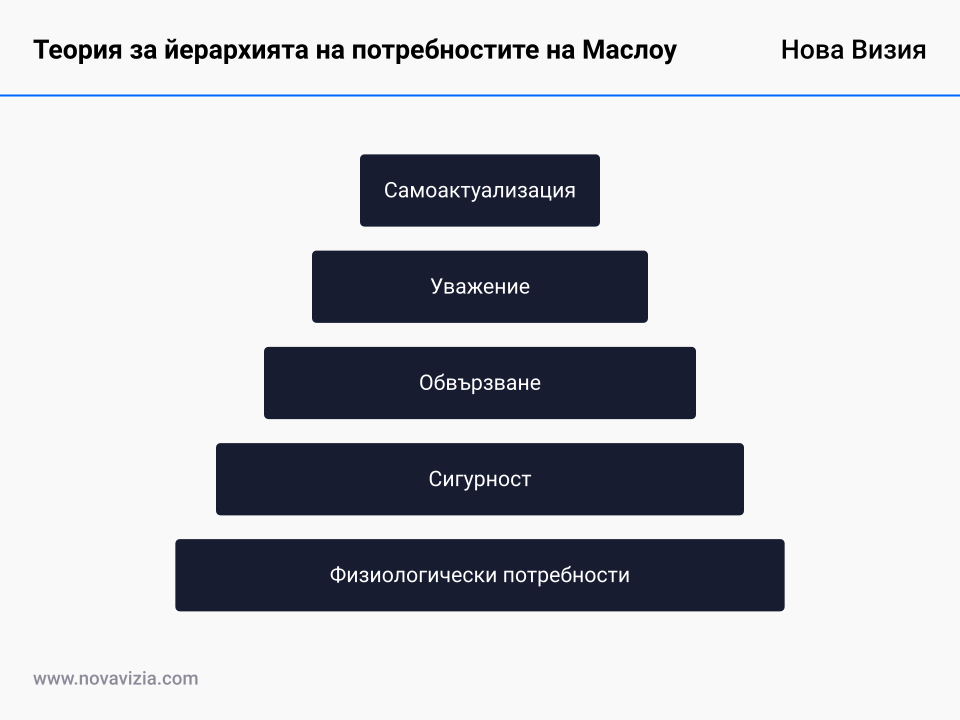 teoriya-za-jerТеория за йерархията на потребностите на Маслоуarhiyata-na-potrebnostite-na-maslou Теория за йерархията на потребностите на Маслоу